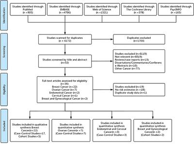 The incidence risk of breast and gynecological cancer by antidepressant use: A systematic review and dose–response meta-analysis of epidemiological studies involving 160,727 patients